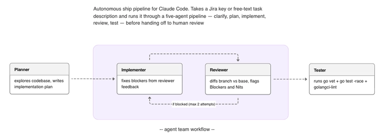 Autonomous ship pipeline: Planner, Implementer, Reviewer, Tester, with a retry loop between Implementer and Reviewer