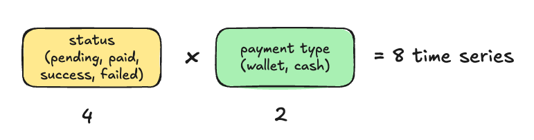 Diagram showing status (4) times payment_type (2) equals 8 time series