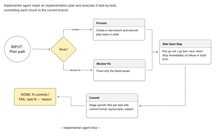 Implementer agent flow: mode branches into normal process or blocker fix, then runs checks after each step and commits