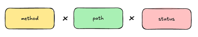 Diagram showing method times path times status as the label combination formula