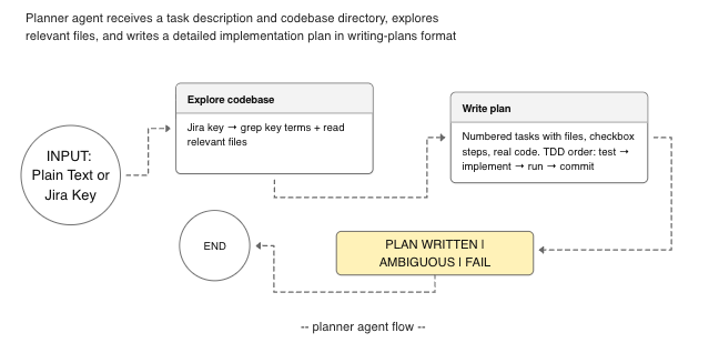 Planner agent flow: explore codebase, write plan, output plan written / ambiguous / fail