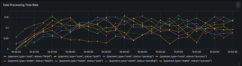 Grafana chart showing 8 separate time series, one per payment_type x status combination