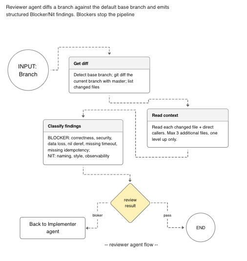 Reviewer agent flow: get diff, read context, classify findings, then either back to Implementer on blocker or end on pass