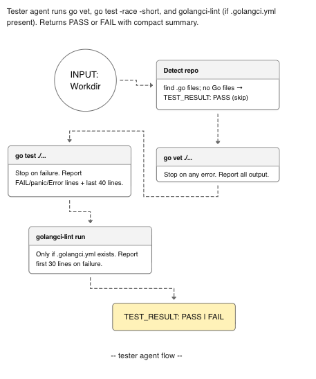 Tester agent flow: detect repo, run go vet and go test, run golangci-lint if configured, report pass or fail
