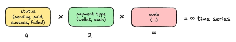 Diagram showing status (4) times payment_type (2) times code (infinity) equals infinite time series