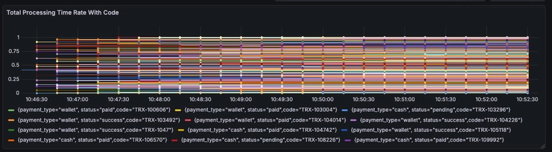 Grafana chart with dozens of tangled lines, one per unique transaction code, becoming unreadable